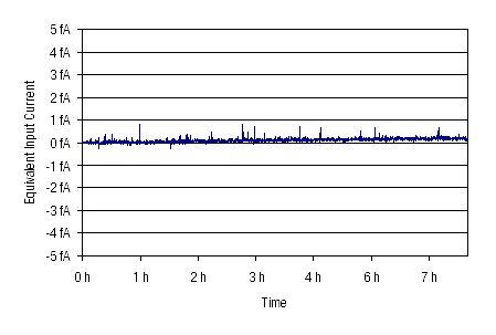 DDPCA drift